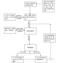 石家庄电信增值业务许可证办理指南