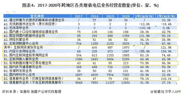 2021年中国增值电信业务市场 区域失衡下的竞争与突围