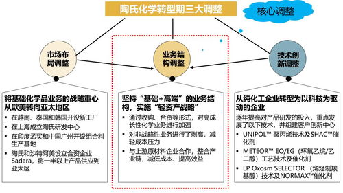 你所不知道的陶氏化学 发展历程、战略规划与产品经营的4大经验值得借鉴